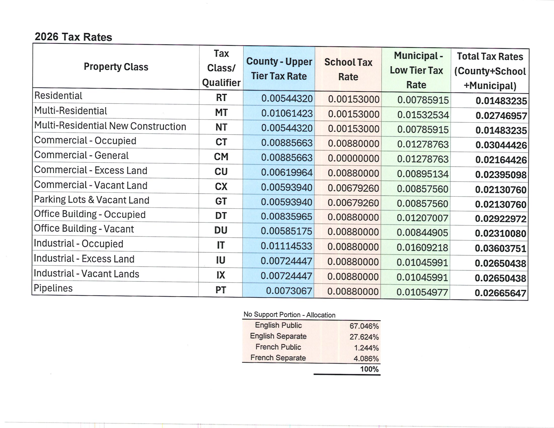 A list of 2026 Tax Rates